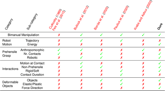 Figure 2 for T-DOM: A Taxonomy for Robotic Manipulation of Deformable Objects