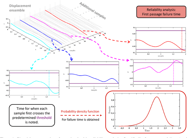 Figure 1 for Assessment of DeepONet for reliability analysis of stochastic nonlinear dynamical systems