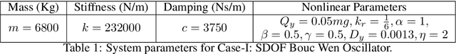 Figure 2 for Assessment of DeepONet for reliability analysis of stochastic nonlinear dynamical systems