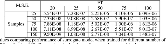 Figure 4 for Assessment of DeepONet for reliability analysis of stochastic nonlinear dynamical systems