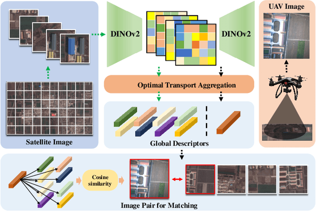 Figure 3 for Hierarchical Image Matching for UAV Absolute Visual Localization via Semantic and Structural Constraints