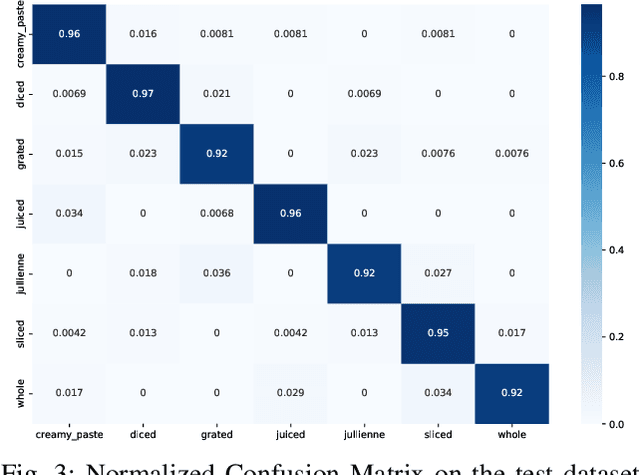 Figure 3 for Rethinking Cooking State Recognition with Vision Transformers