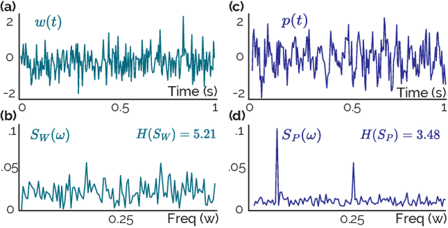 Figure 1 for An Unsupervised Approach for Periodic Source Detection in Time Series