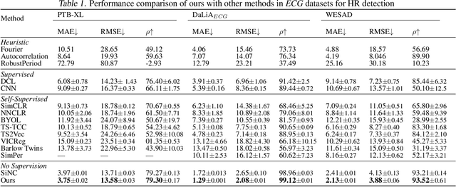 Figure 2 for An Unsupervised Approach for Periodic Source Detection in Time Series