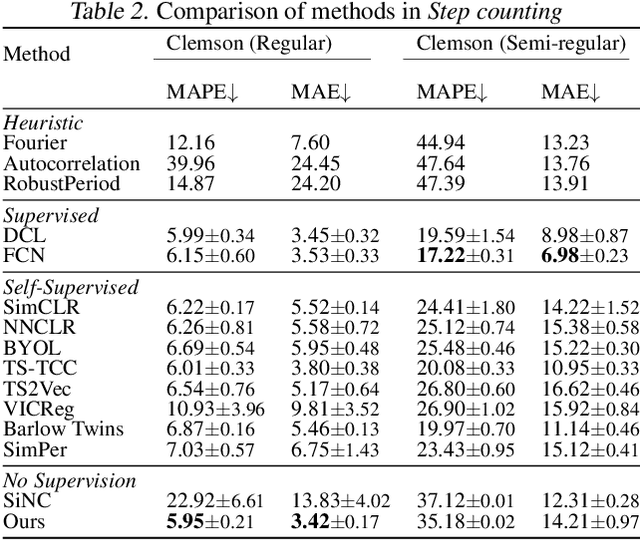 Figure 4 for An Unsupervised Approach for Periodic Source Detection in Time Series