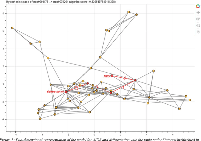 Figure 2 for Literature-based Discovery for Landscape Planning