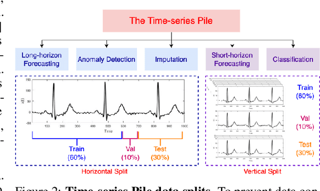 Figure 3 for MOMENT: A Family of Open Time-series Foundation Models