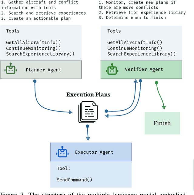 Figure 3 for Automatic Control With Human-Like Reasoning: Exploring Language Model Embodied Air Traffic Agents