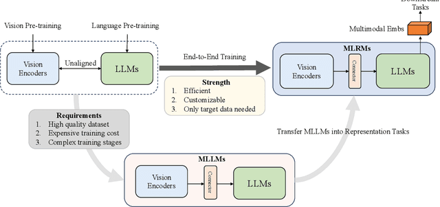 Figure 1 for NoteLLM-2: Multimodal Large Representation Models for Recommendation