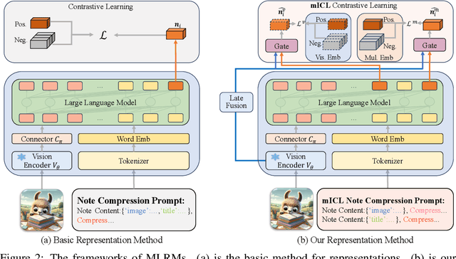 Figure 3 for NoteLLM-2: Multimodal Large Representation Models for Recommendation
