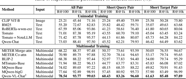 Figure 2 for NoteLLM-2: Multimodal Large Representation Models for Recommendation