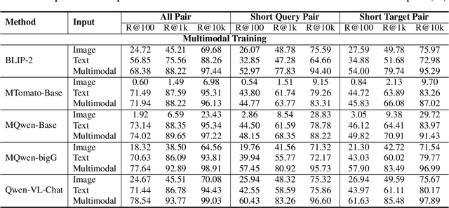 Figure 4 for NoteLLM-2: Multimodal Large Representation Models for Recommendation