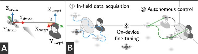 Figure 1 for On-device Self-supervised Learning of Visual Perception Tasks aboard Hardware-limited Nano-quadrotors