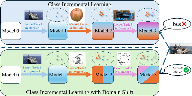 Figure 1 for Make Domain Shift a Catastrophic Forgetting Alleviator in Class-Incremental Learning