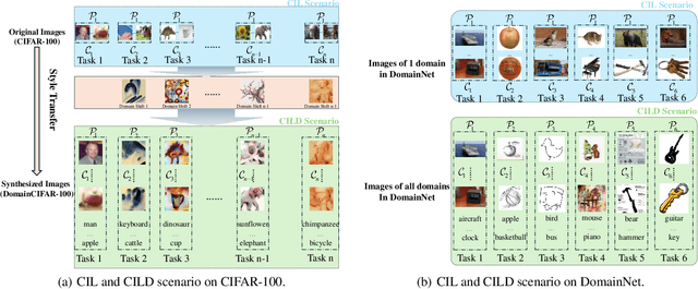 Figure 3 for Make Domain Shift a Catastrophic Forgetting Alleviator in Class-Incremental Learning