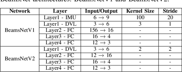Figure 4 for Performance Analysis of Spatial and Temporal Learning Networks in the Presence of DVL Noise
