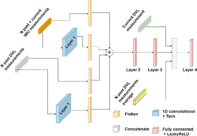 Figure 1 for Performance Analysis of Spatial and Temporal Learning Networks in the Presence of DVL Noise