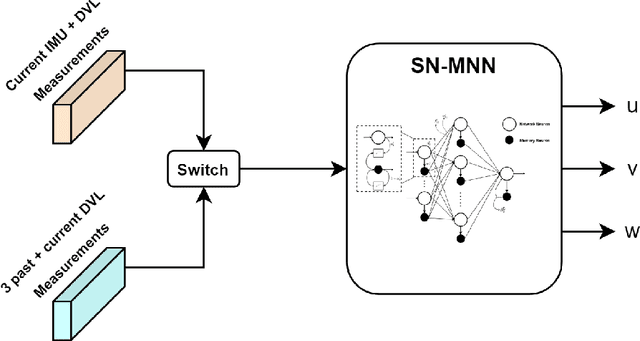 Figure 2 for Performance Analysis of Spatial and Temporal Learning Networks in the Presence of DVL Noise