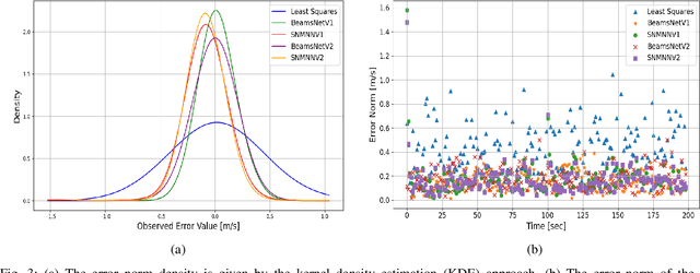 Figure 3 for Performance Analysis of Spatial and Temporal Learning Networks in the Presence of DVL Noise