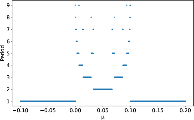 Figure 3 for Deep Learning for Prediction and Classifying the Dynamical behaviour of Piecewise Smooth Maps