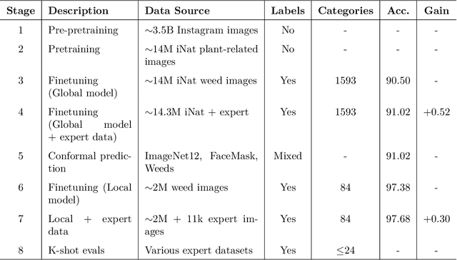 Figure 2 for WeedNet: A Foundation Model-Based Global-to-Local AI Approach for Real-Time Weed Species Identification and Classification