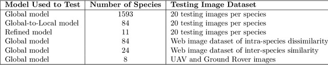 Figure 4 for WeedNet: A Foundation Model-Based Global-to-Local AI Approach for Real-Time Weed Species Identification and Classification