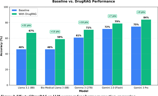 Figure 3 for DrugRAG: Enhancing Pharmacy LLM Performance Through A Novel Retrieval-Augmented Generation Pipeline