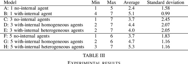 Figure 4 for GAI: Generative Agents for Innovation