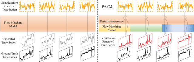 Figure 3 for Towards Stable and Structured Time Series Generation with Perturbation-Aware Flow Matching