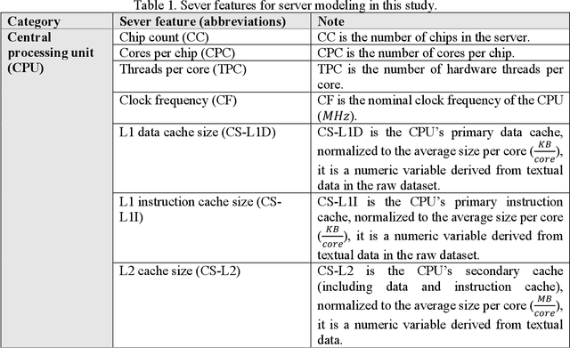 Figure 2 for Generalizable Machine Learning Models for Predicting Data Center Server Power, Efficiency, and Throughput