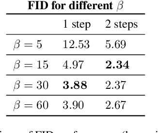 Figure 2 for Training Consistency Models with Variational Noise Coupling