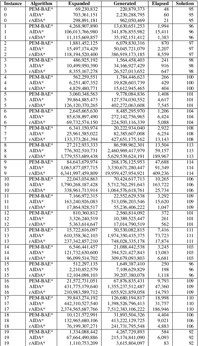 Figure 3 for On Parallel External-Memory Bidirectional Search