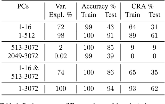 Figure 2 for Intriguing Properties of Robust Classification