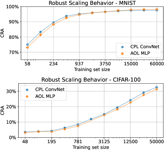 Figure 3 for Intriguing Properties of Robust Classification