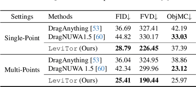 Figure 1 for LeviTor: 3D Trajectory Oriented Image-to-Video Synthesis