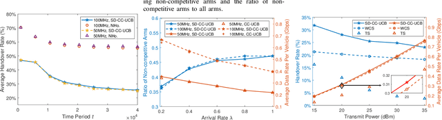 Figure 4 for Contextual Bandits with Non-Stationary Correlated Rewards for User Association in MmWave Vehicular Networks