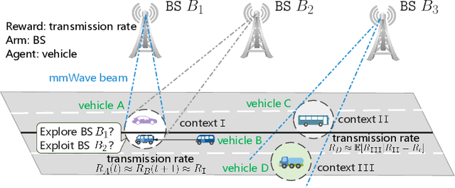 Figure 1 for Contextual Bandits with Non-Stationary Correlated Rewards for User Association in MmWave Vehicular Networks