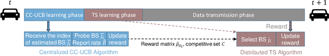 Figure 2 for Contextual Bandits with Non-Stationary Correlated Rewards for User Association in MmWave Vehicular Networks