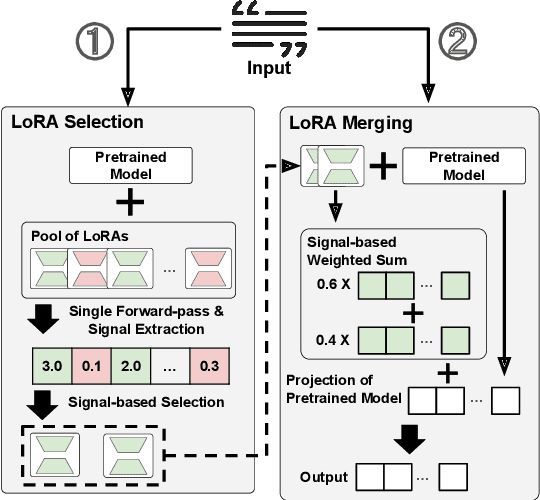 Figure 1 for LoRA on the Go: Instance-level Dynamic LoRA Selection and Merging