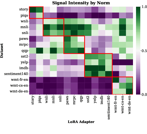 Figure 3 for LoRA on the Go: Instance-level Dynamic LoRA Selection and Merging