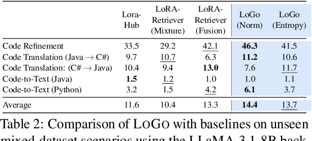 Figure 4 for LoRA on the Go: Instance-level Dynamic LoRA Selection and Merging
