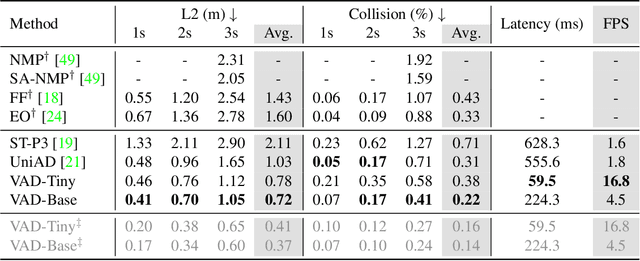 Figure 2 for VAD: Vectorized Scene Representation for Efficient Autonomous Driving