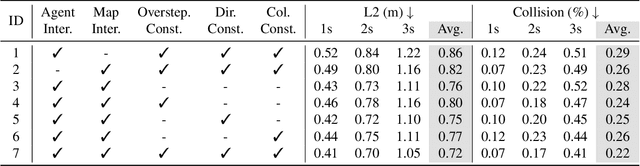 Figure 4 for VAD: Vectorized Scene Representation for Efficient Autonomous Driving