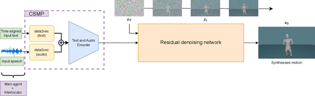 Figure 3 for Diffusion-Based Co-Speech Gesture Generation Using Joint Text and Audio Representation