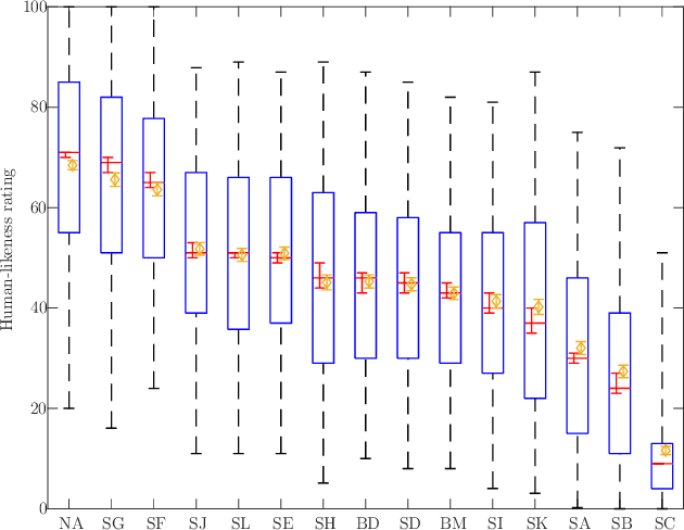 Figure 4 for Diffusion-Based Co-Speech Gesture Generation Using Joint Text and Audio Representation