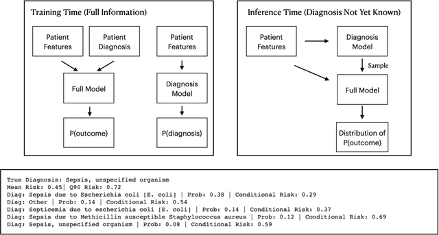 Figure 1 for Diagnosis Uncertain Models For Medical Risk Prediction