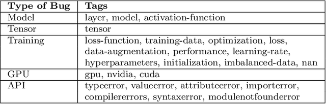 Figure 2 for Towards Enhancing the Reproducibility of Deep Learning Bugs: An Empirical Study