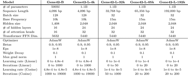 Figure 1 for Gene42: Long-Range Genomic Foundation Model With Dense Attention
