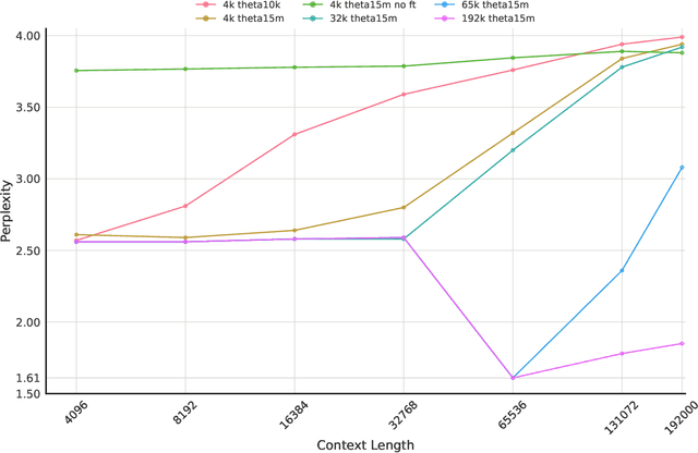 Figure 2 for Gene42: Long-Range Genomic Foundation Model With Dense Attention