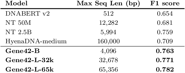 Figure 3 for Gene42: Long-Range Genomic Foundation Model With Dense Attention